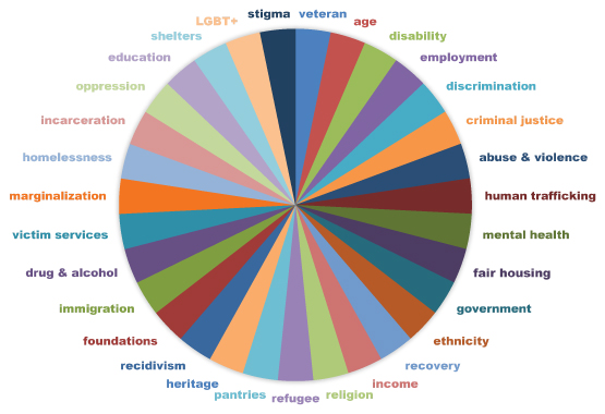 colorful wheel representing various segments such as age, disability, criminal justice, ethnicity, marginalization, immigration and so on.